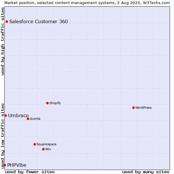 Market position of Salesforce Customer 360 vs. Umbraco vs. PHPVibe