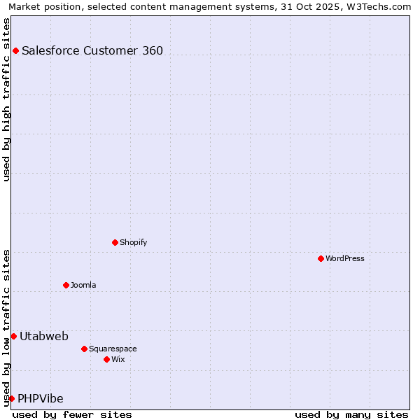 Market position of Salesforce Customer 360 vs. Utabweb vs. PHPVibe