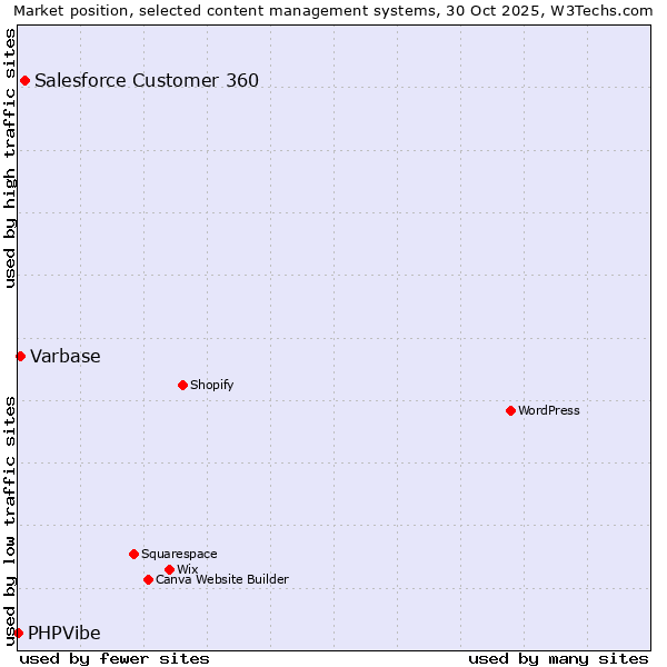 Market position of Salesforce Customer 360 vs. Varbase vs. PHPVibe