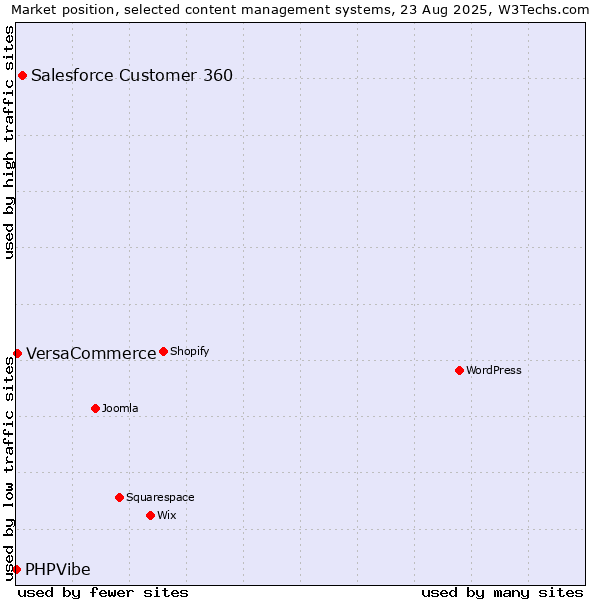 Market position of Salesforce Customer 360 vs. VersaCommerce vs. PHPVibe