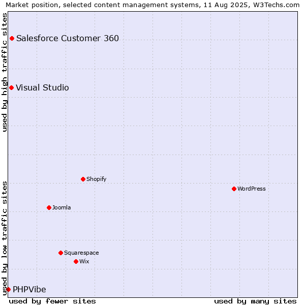Market position of Salesforce Customer 360 vs. Visual Studio vs. PHPVibe