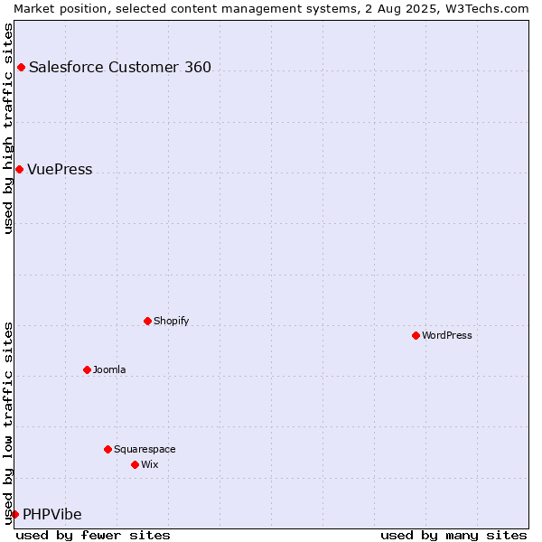 Market position of Salesforce Customer 360 vs. VuePress vs. PHPVibe