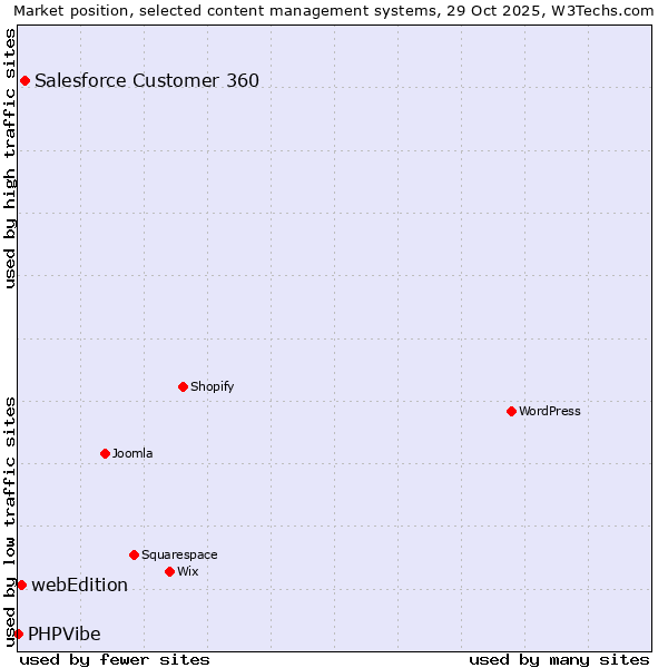 Market position of Salesforce Customer 360 vs. webEdition vs. PHPVibe
