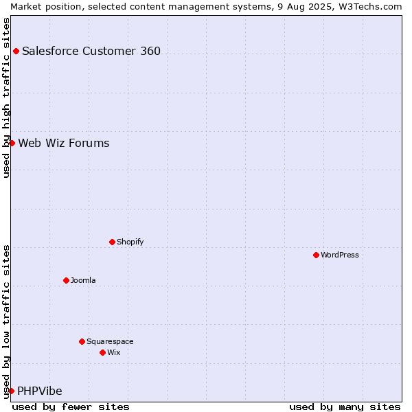 Market position of Salesforce Customer 360 vs. Web Wiz Forums vs. PHPVibe