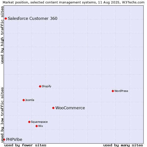 Market position of WooCommerce vs. Salesforce Customer 360 vs. PHPVibe