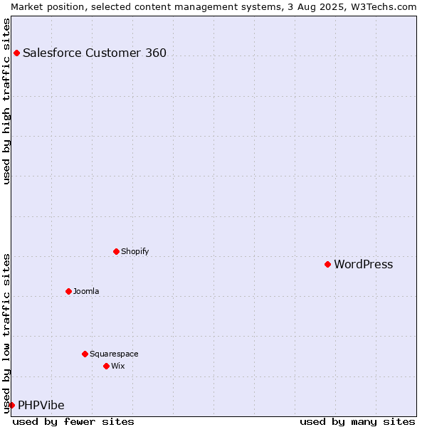 Market position of WordPress vs. Salesforce Customer 360 vs. PHPVibe