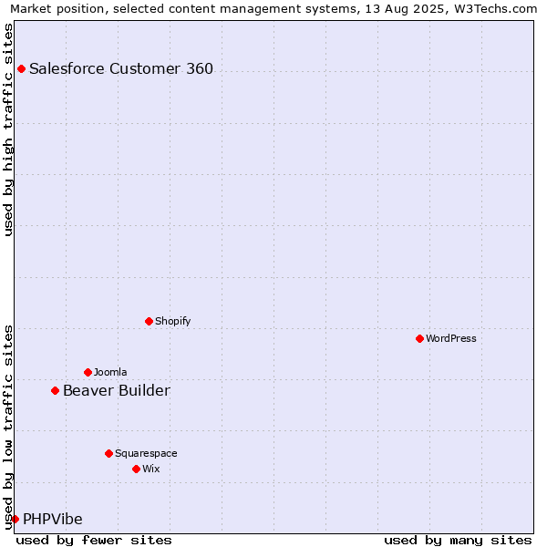 Market position of Beaver Builder vs. Salesforce Customer 360 vs. PHPVibe