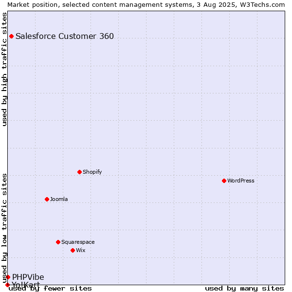 Market position of Salesforce Customer 360 vs. PHPVibe vs. Yo!Kart