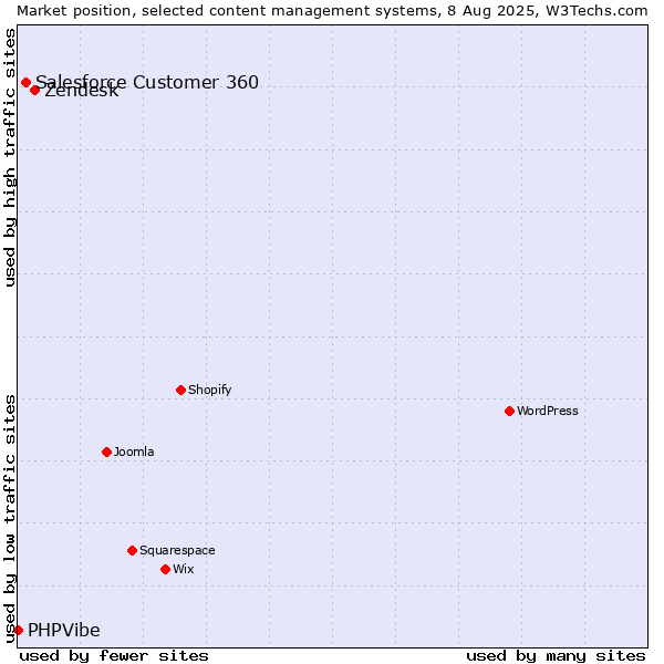 Market position of Zendesk vs. Salesforce Customer 360 vs. PHPVibe