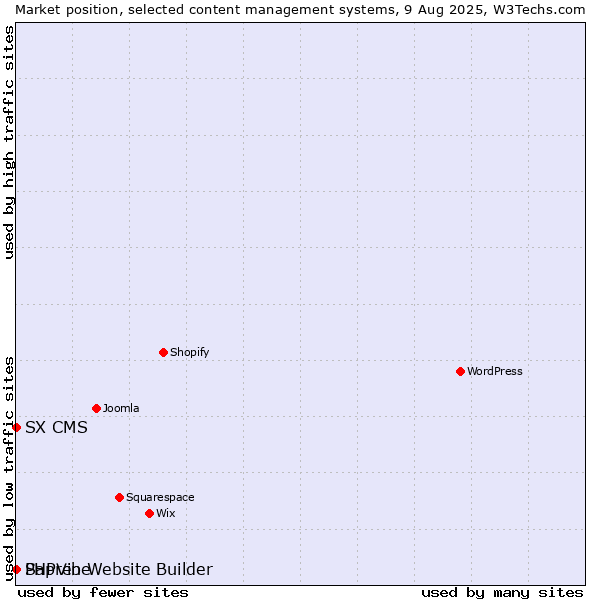 Market position of SX CMS vs. PHPVibe vs. Sapren Website Builder