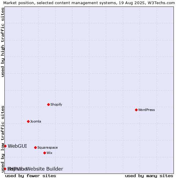 Market position of WebGUI vs. PHPVibe vs. Sapren Website Builder