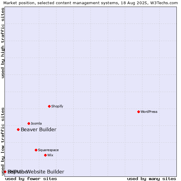 Market position of Beaver Builder vs. PHPVibe vs. Sapren Website Builder