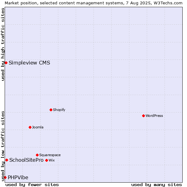 Market position of SchoolSitePro vs. Simpleview CMS vs. PHPVibe