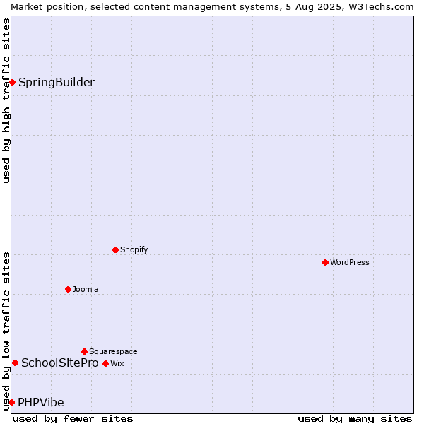Market position of SchoolSitePro vs. SpringBuilder vs. PHPVibe