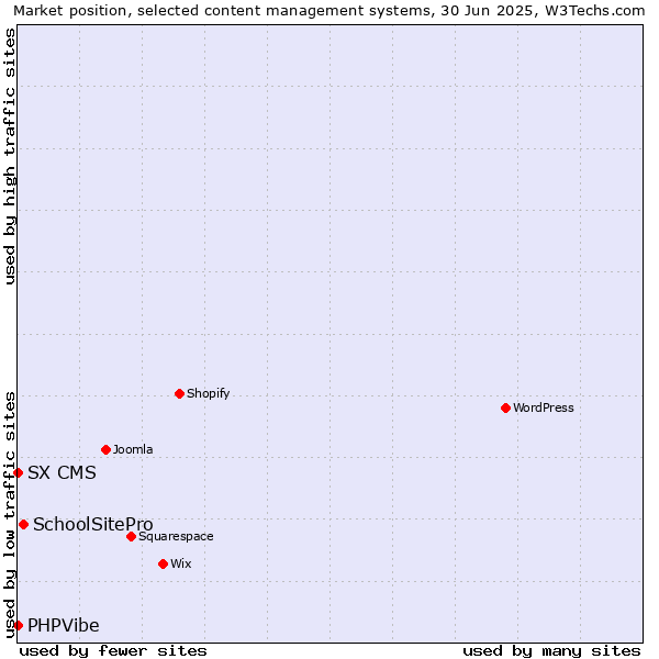 Market position of SchoolSitePro vs. SX CMS vs. PHPVibe