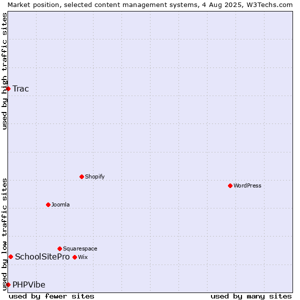 Market position of SchoolSitePro vs. Trac vs. PHPVibe