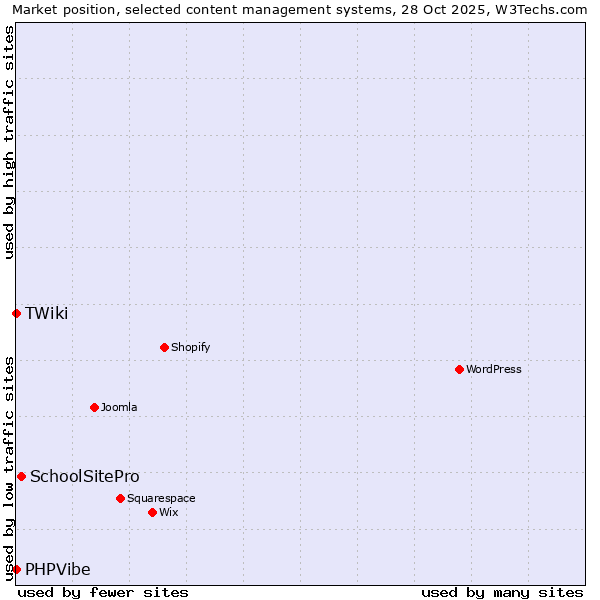Market position of SchoolSitePro vs. PHPVibe vs. TWiki