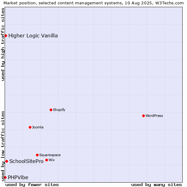 Market position of SchoolSitePro vs. Higher Logic Vanilla vs. PHPVibe