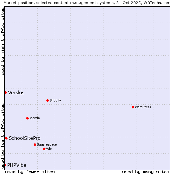 Market position of SchoolSitePro vs. Verskis vs. PHPVibe