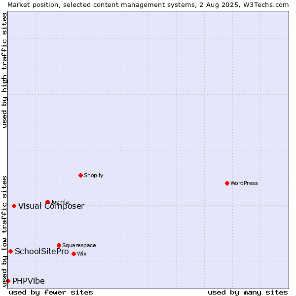 Market position of Visual Composer vs. SchoolSitePro vs. PHPVibe