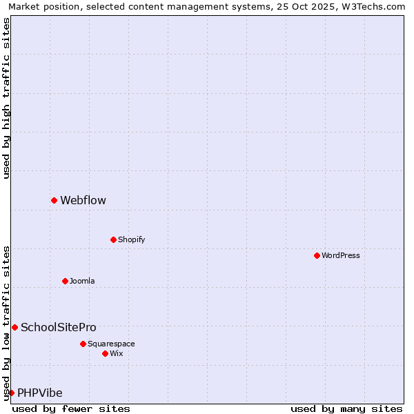 Market position of Webflow vs. SchoolSitePro vs. PHPVibe