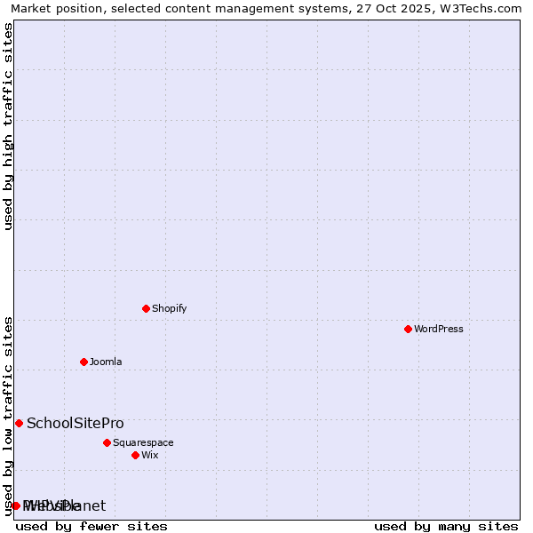 Market position of SchoolSitePro vs. WebsPlanet vs. PHPVibe