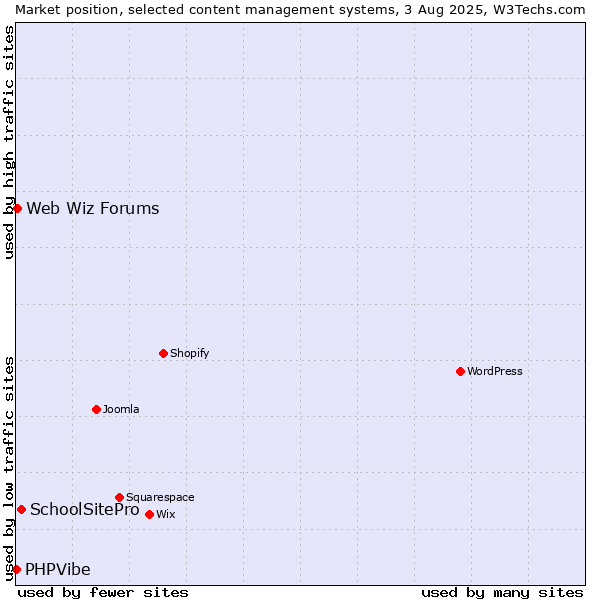 Market position of SchoolSitePro vs. Web Wiz Forums vs. PHPVibe