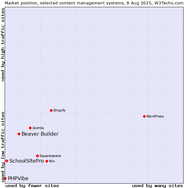 Market position of Beaver Builder vs. SchoolSitePro vs. PHPVibe
