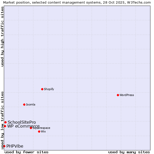 Market position of SchoolSitePro vs. WP eCommerce vs. PHPVibe