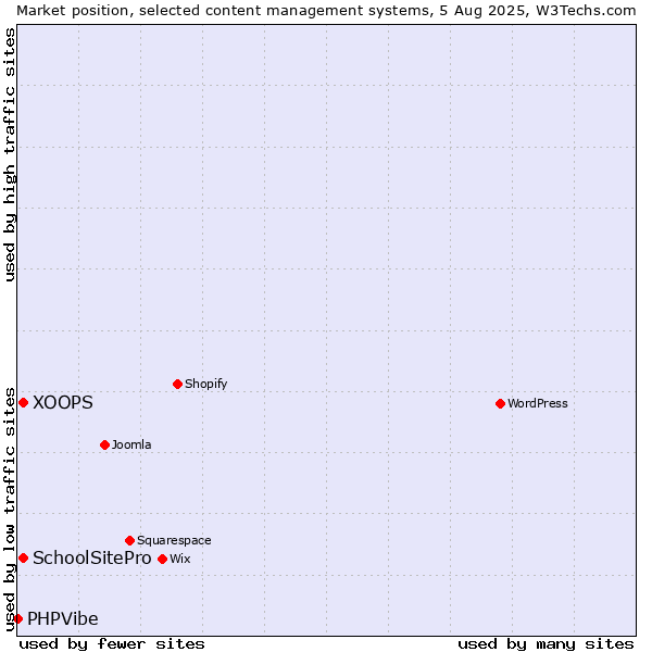 Market position of XOOPS vs. SchoolSitePro vs. PHPVibe