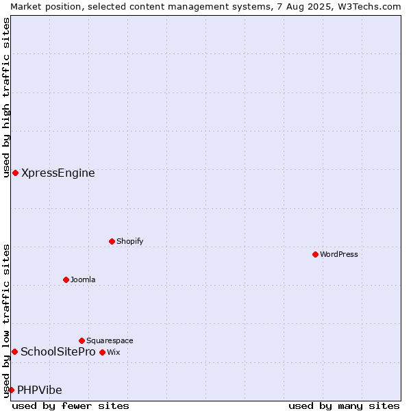 Market position of XpressEngine vs. SchoolSitePro vs. PHPVibe