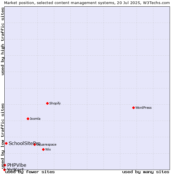 Market position of SchoolSitePro vs. PHPVibe vs. Yo!Kart