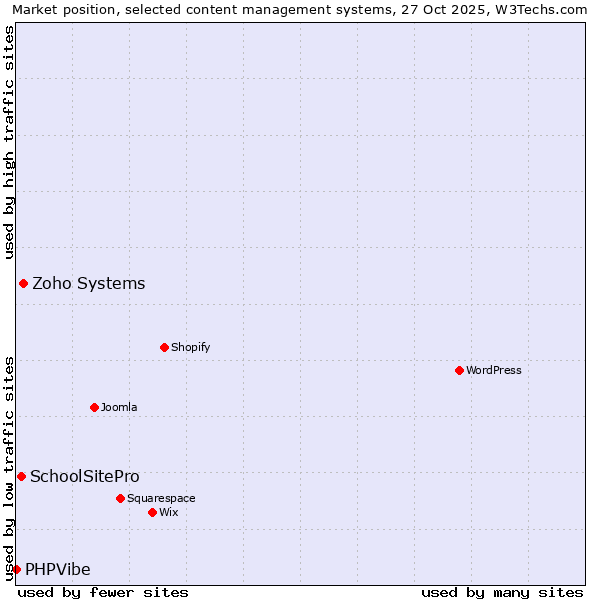 Market position of Zoho Systems vs. SchoolSitePro vs. PHPVibe