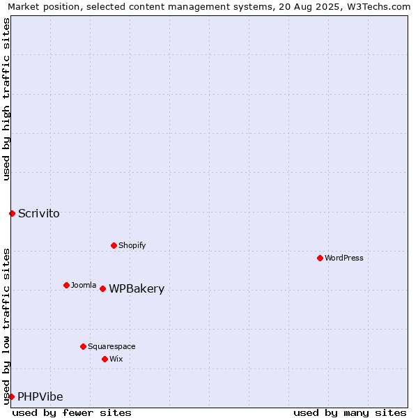 Market position of WPBakery vs. Scrivito vs. PHPVibe