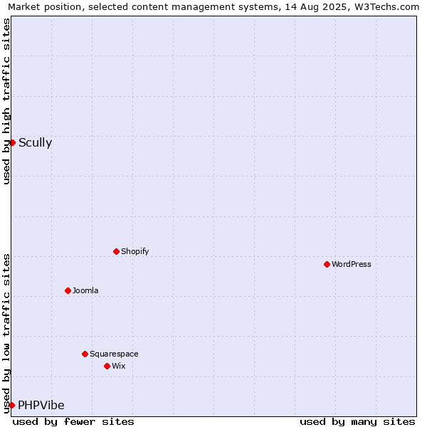 Market position of Scully vs. PHPVibe