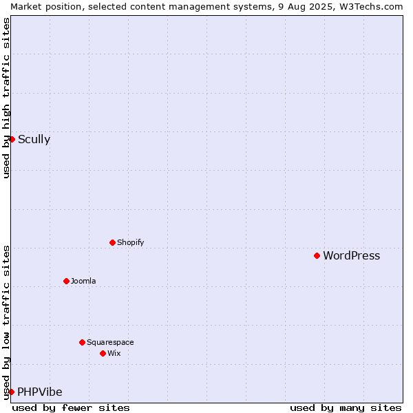 Market position of WordPress vs. Scully vs. PHPVibe