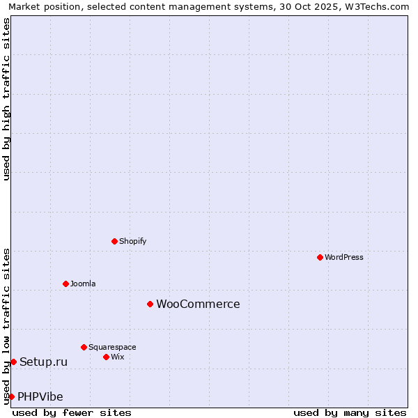 Market position of WooCommerce vs. Setup.ru vs. PHPVibe