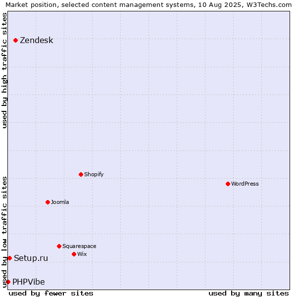Market position of Zendesk vs. Setup.ru vs. PHPVibe