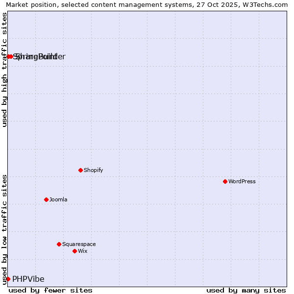 Market position of SharePoint vs. SpringBuilder vs. PHPVibe