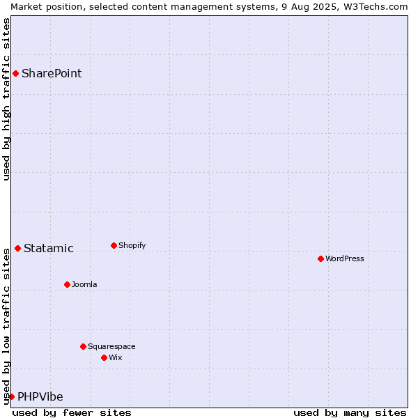 Market position of Statamic vs. SharePoint vs. PHPVibe