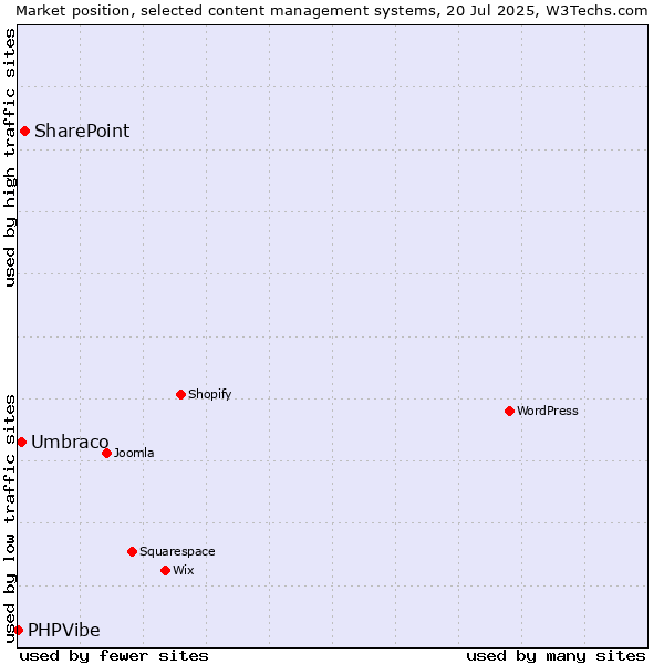 Market position of SharePoint vs. Umbraco vs. PHPVibe