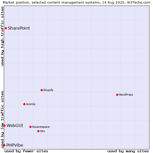 Market position of SharePoint vs. WebGUI vs. PHPVibe