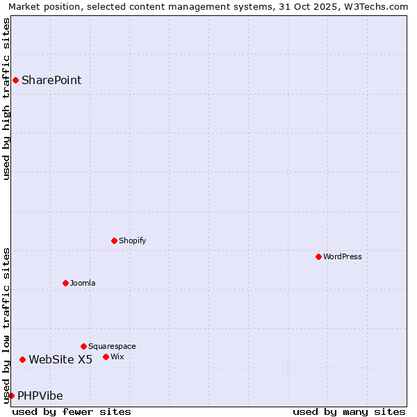 Market position of WebSite X5 vs. SharePoint vs. PHPVibe
