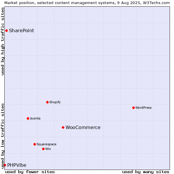 Market position of WooCommerce vs. SharePoint vs. PHPVibe