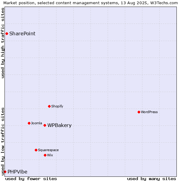 Market position of WPBakery vs. SharePoint vs. PHPVibe