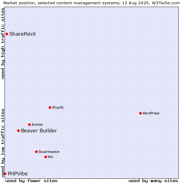 Market position of Beaver Builder vs. SharePoint vs. PHPVibe