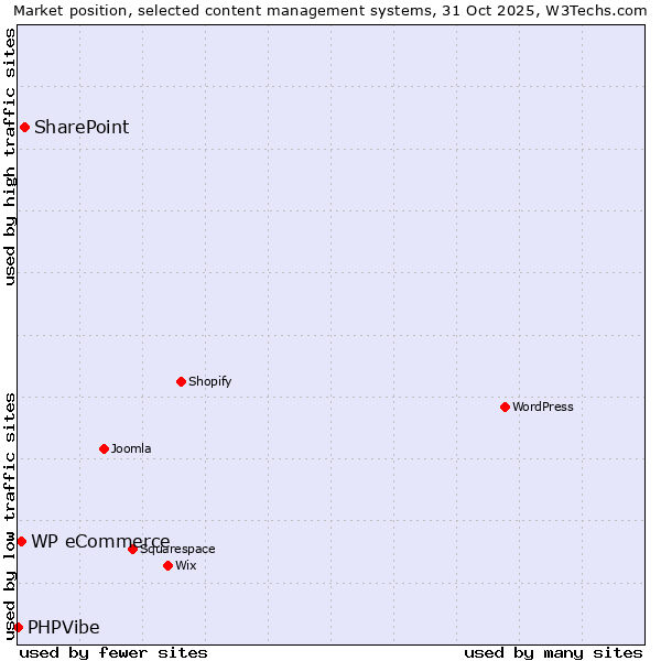 Market position of SharePoint vs. WP eCommerce vs. PHPVibe