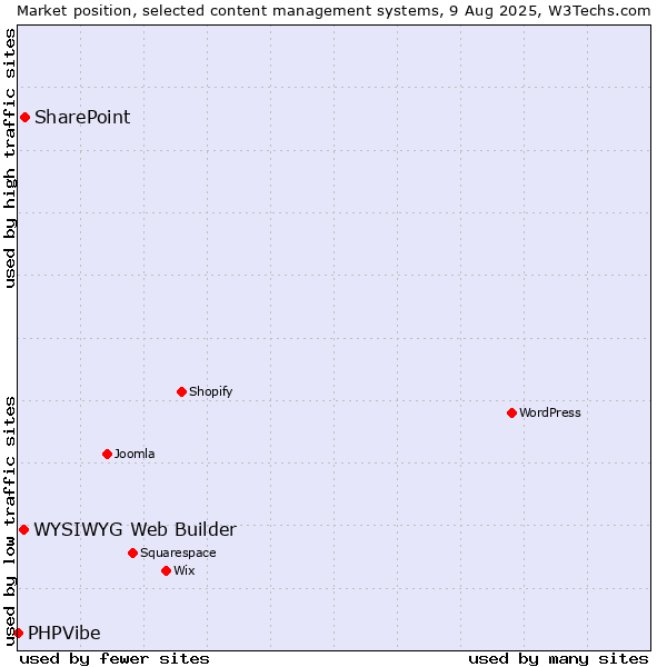 Market position of SharePoint vs. WYSIWYG Web Builder vs. PHPVibe