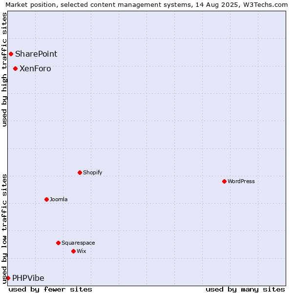 Market position of XenForo vs. SharePoint vs. PHPVibe