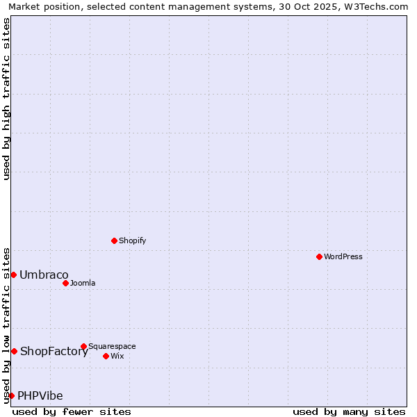 Market position of ShopFactory vs. Umbraco vs. PHPVibe
